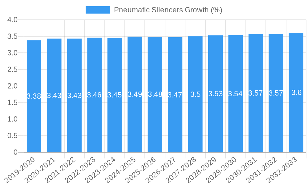 Pneumatic Silencers Growth