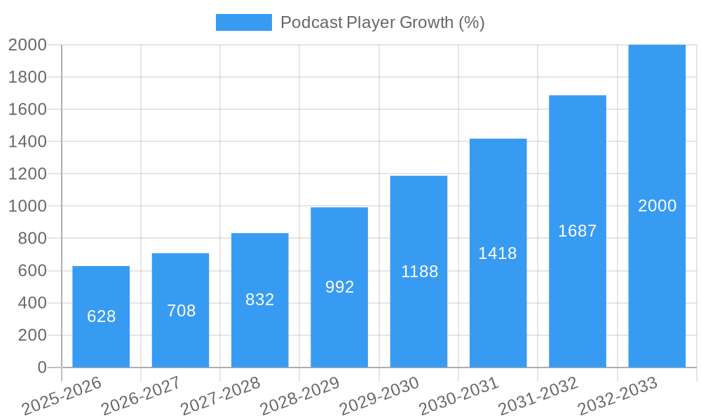 Podcast Player Growth