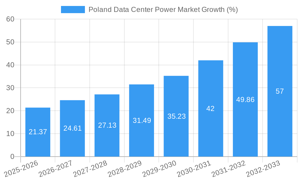 Poland Data Center Power Market Growth