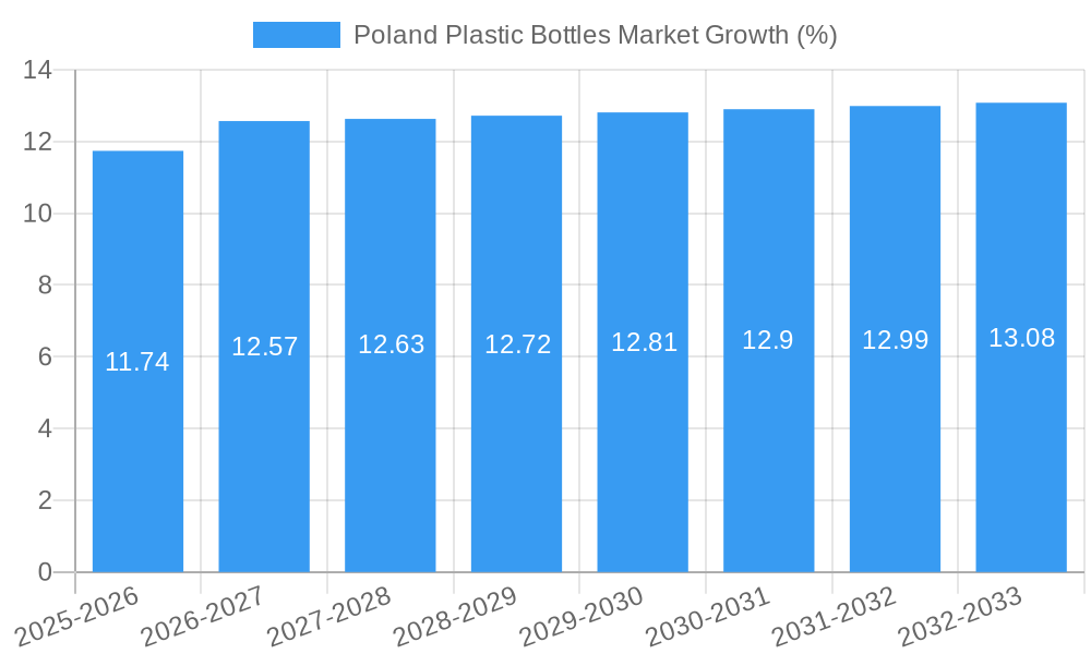Poland Plastic Bottles Market Growth