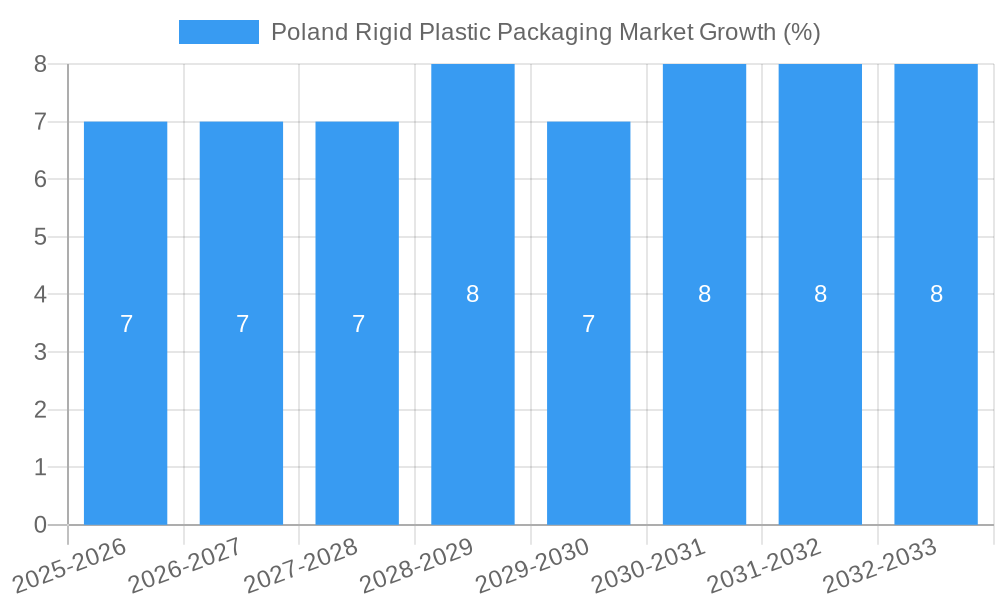 Poland Rigid Plastic Packaging Market Growth