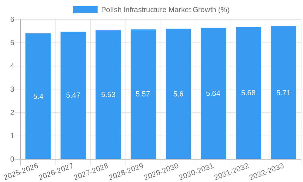 Polish Infrastructure Market Growth