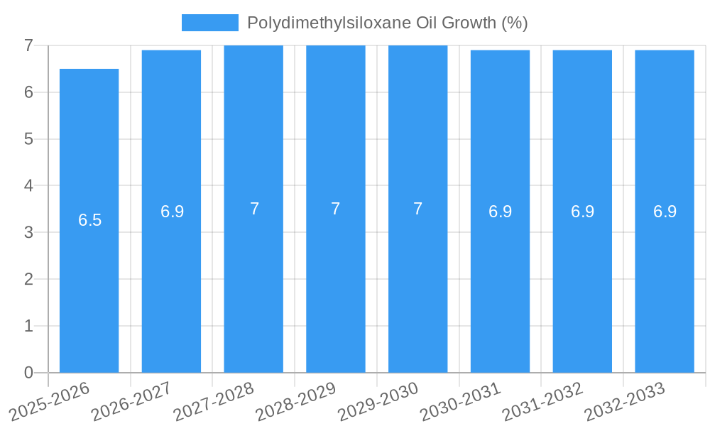 Polydimethylsiloxane Oil Growth