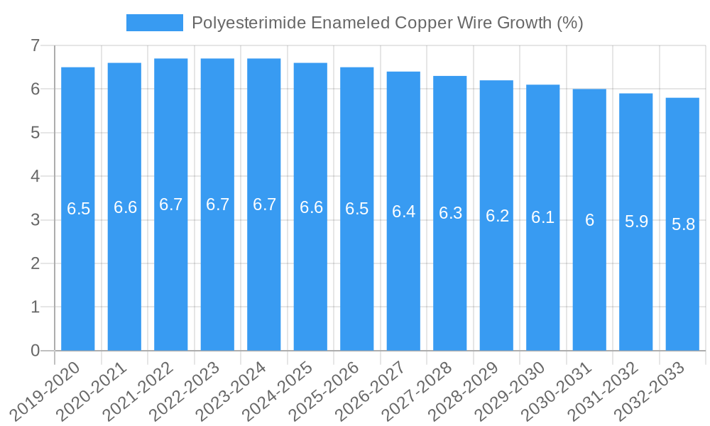 Polyesterimide Enameled Copper Wire Growth