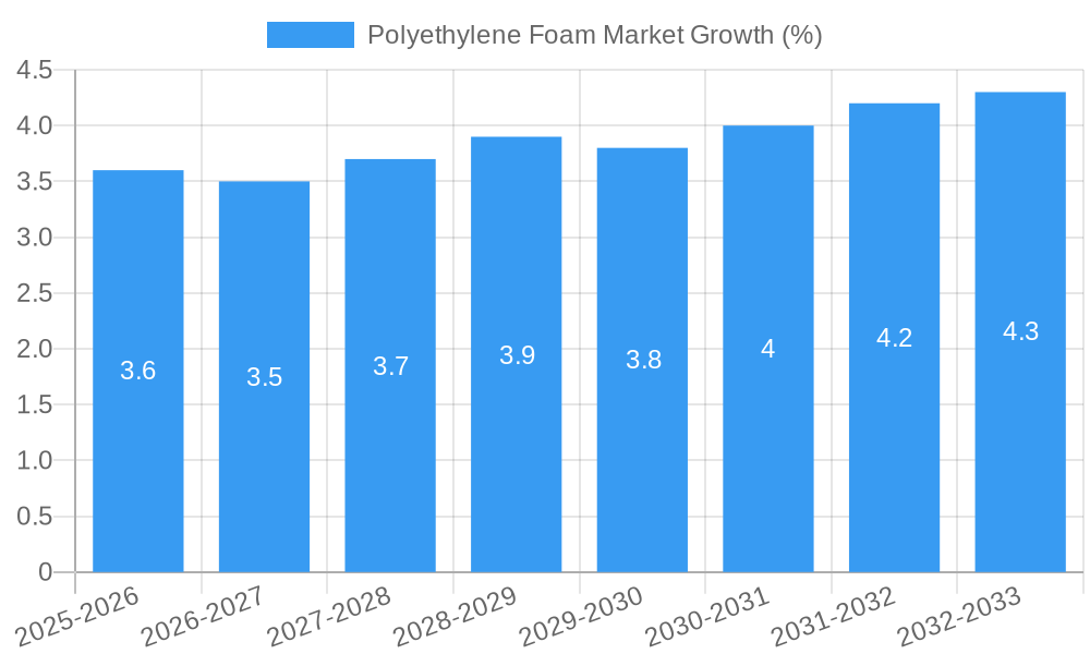 Polyethylene Foam Market Growth