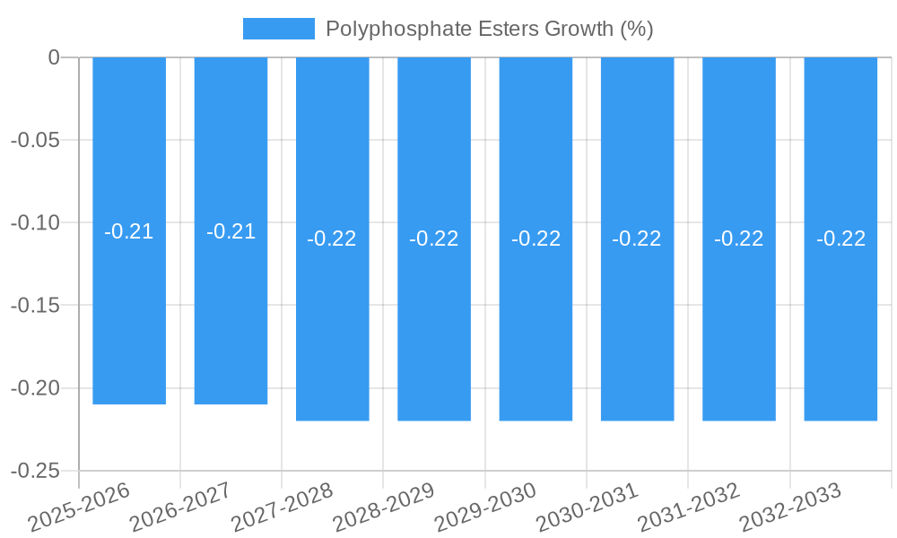 Polyphosphate Esters Growth