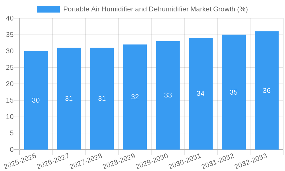 Portable Air Humidifier and Dehumidifier Market Growth