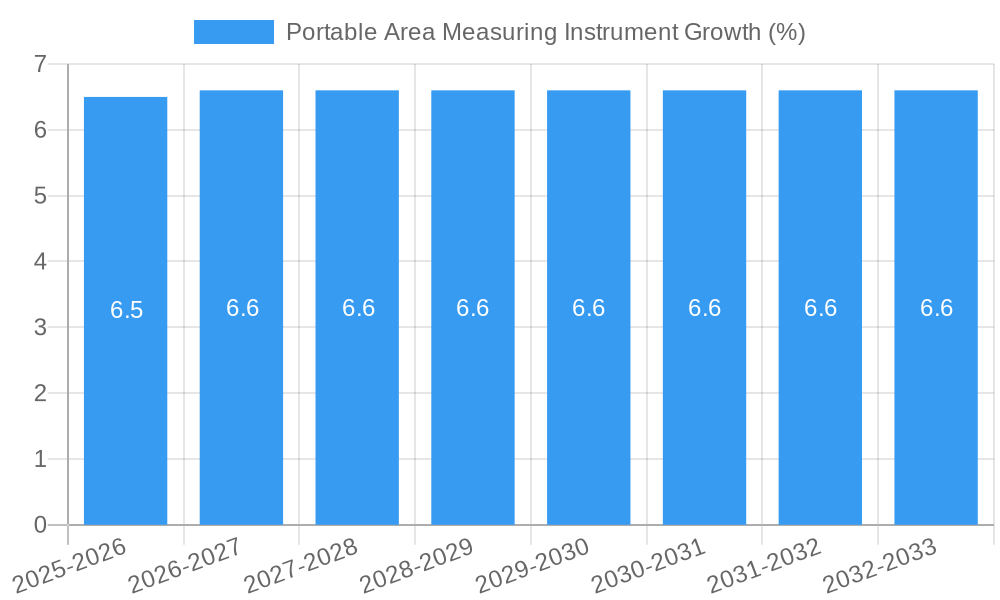 Portable Area Measuring Instrument Growth