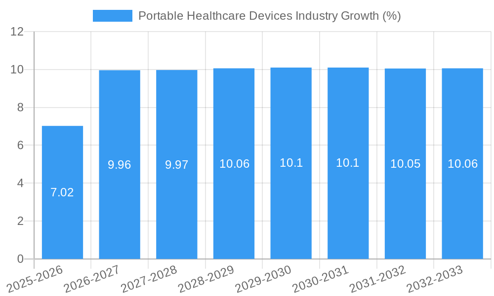 Portable Healthcare Devices Industry Growth