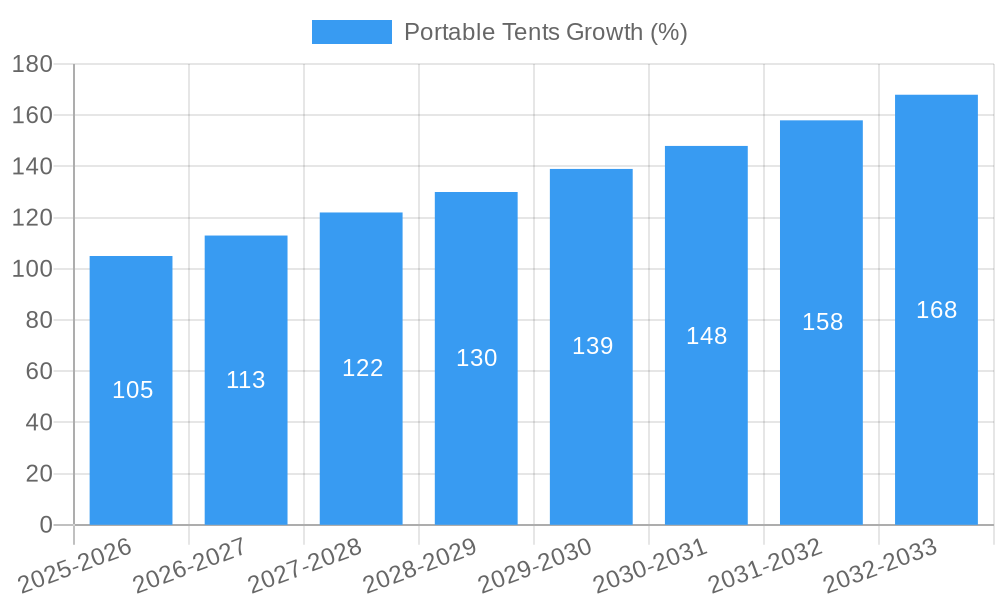 Portable Tents Growth