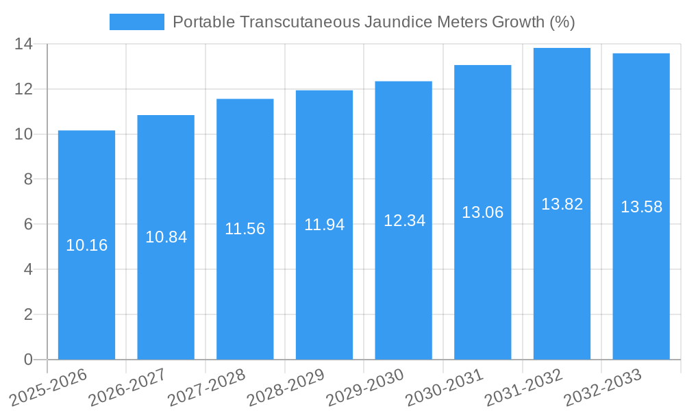Portable Transcutaneous Jaundice Meters Growth
