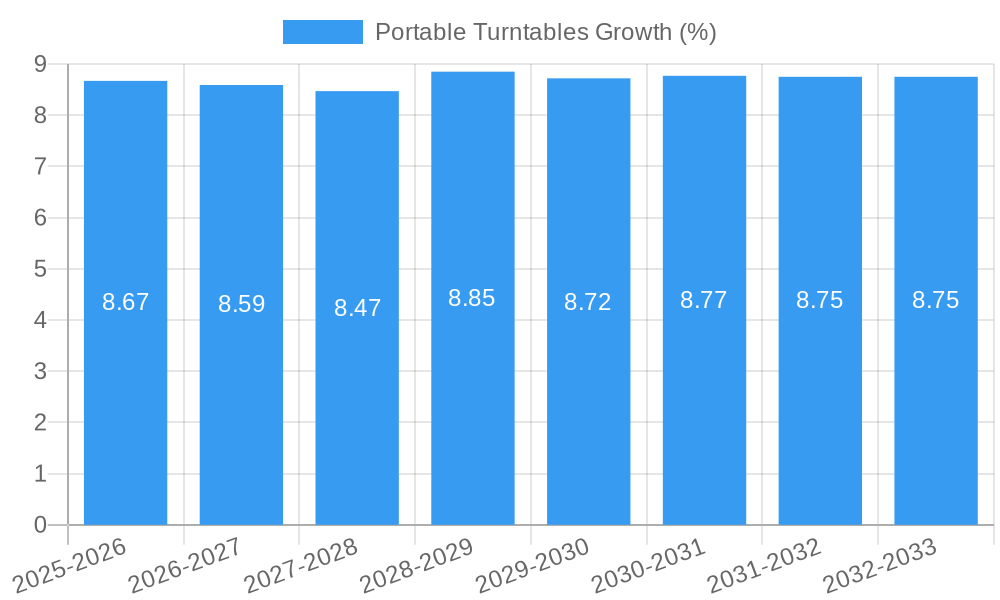 Portable Turntables Growth