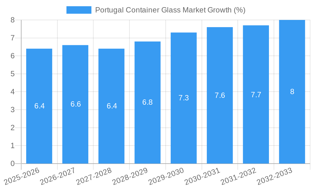 Portugal Container Glass Market Growth