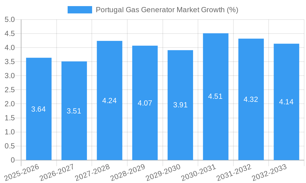 Portugal Gas Generator Market Growth