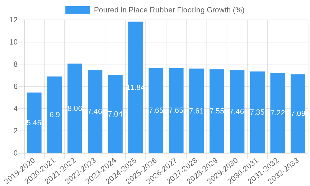 Poured In Place Rubber Flooring Growth
