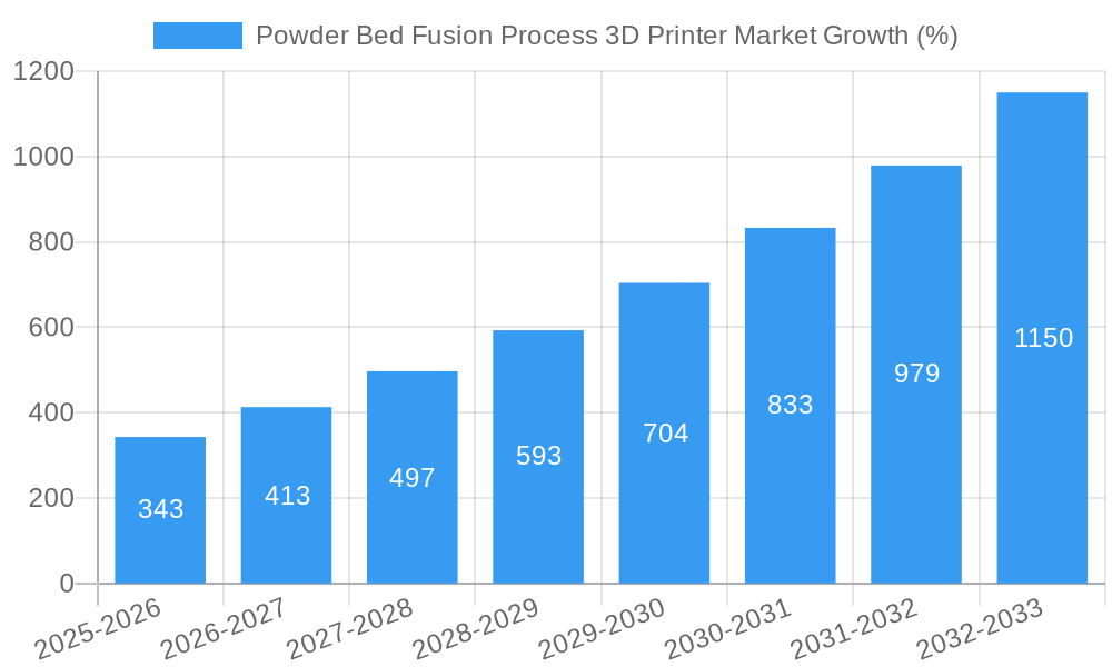 Powder Bed Fusion Process 3D Printer Market Growth