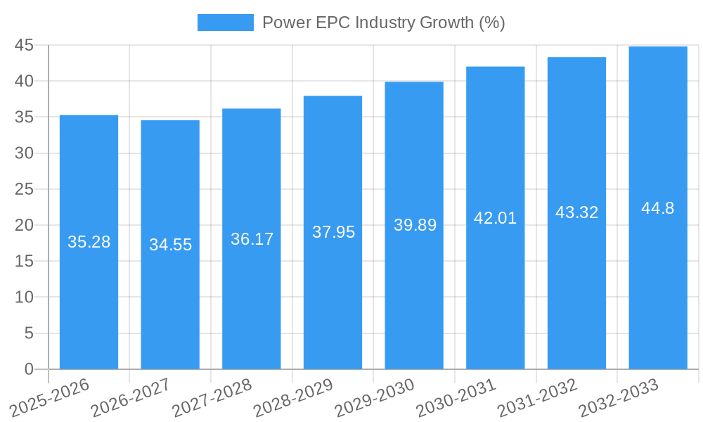 Power EPC Industry Growth