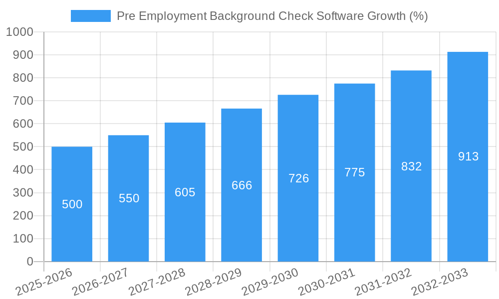 Pre-Employment Background Check Software Growth