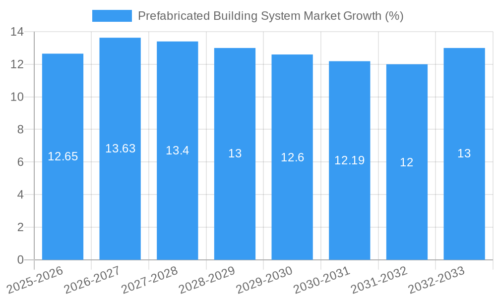 Prefabricated Building System Market Growth