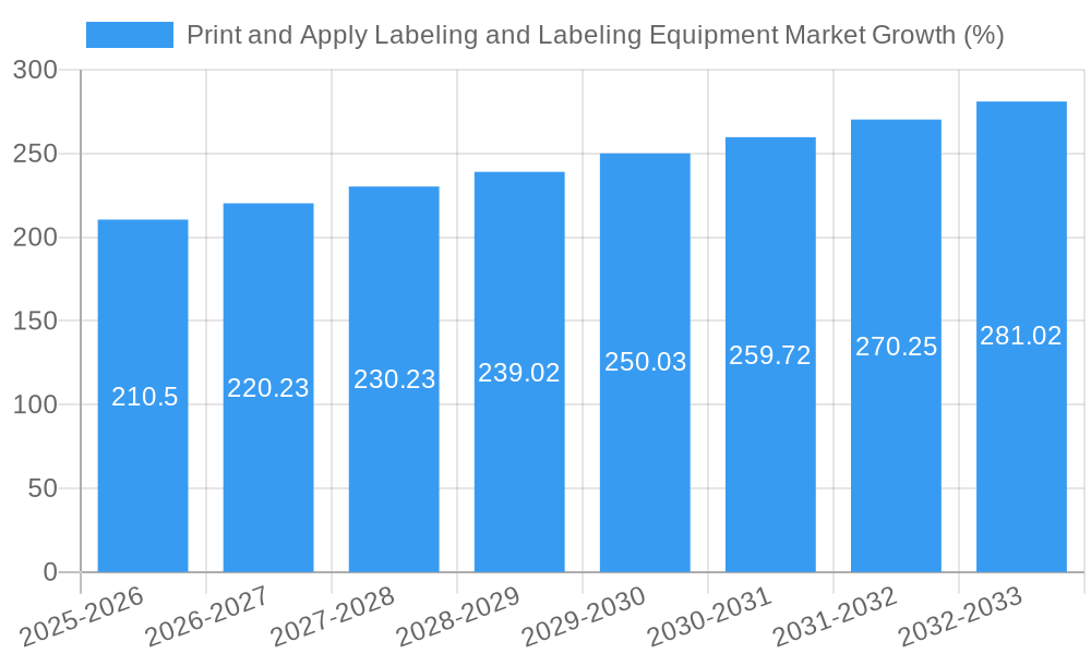Print and Apply Labeling and Labeling Equipment Market Growth