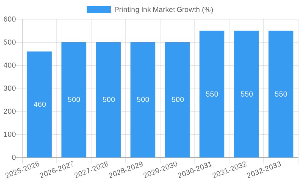 Printing Ink Market Growth