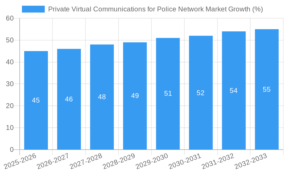 Private Virtual Communications for Police Network Market Growth