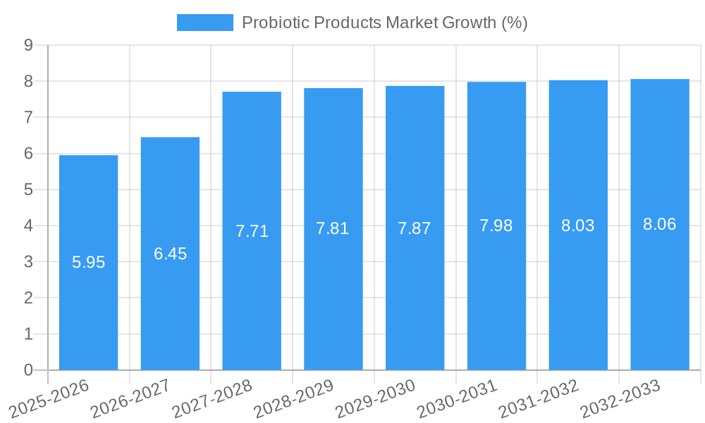 Probiotic Products Market Growth