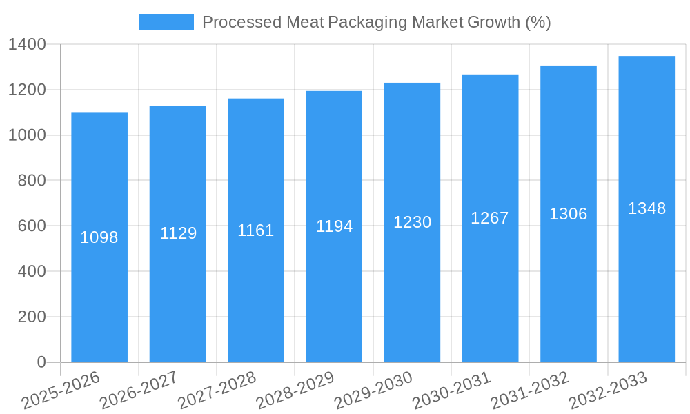 Processed Meat Packaging Market Growth