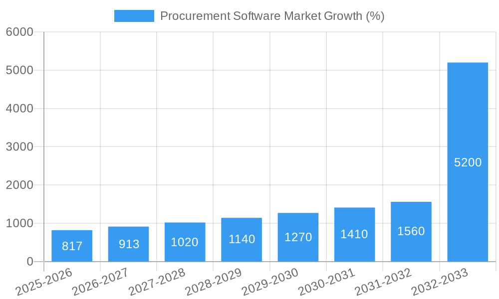 Procurement Software Market Growth