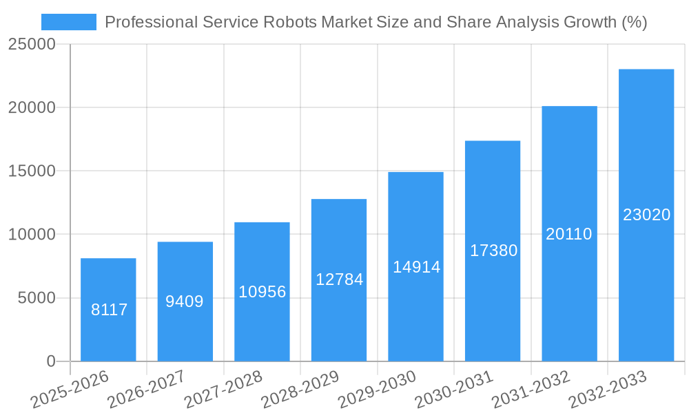 Professional Service Robots Market Size and Share Analysis Growth
