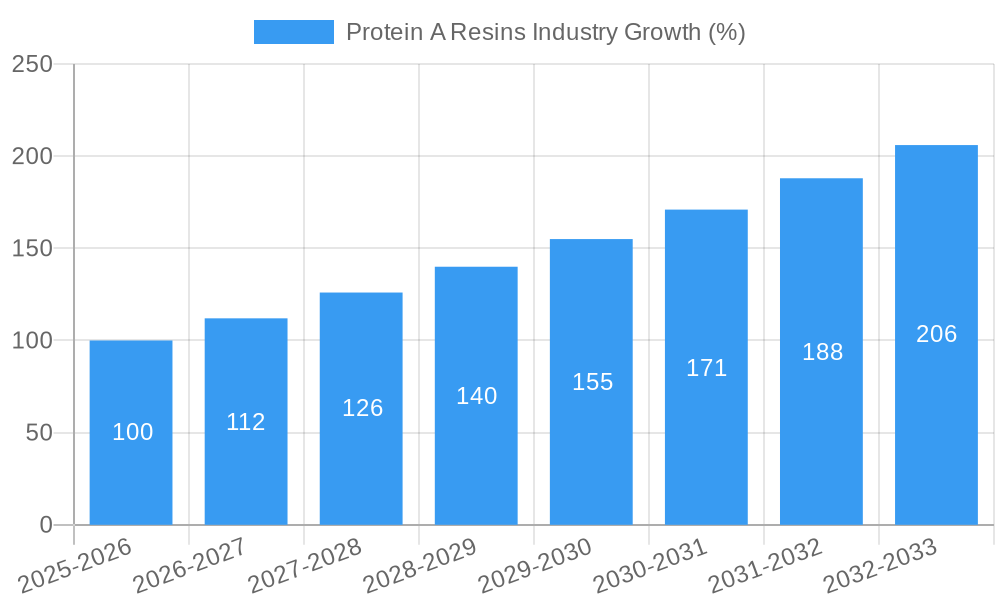 Protein A Resins Industry Growth