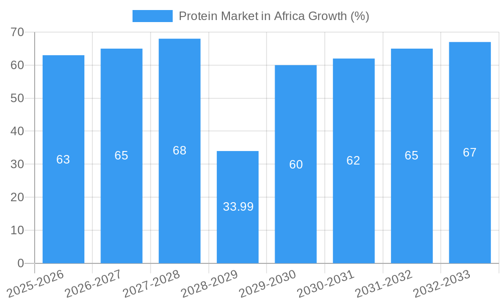 Protein Market in Africa Growth