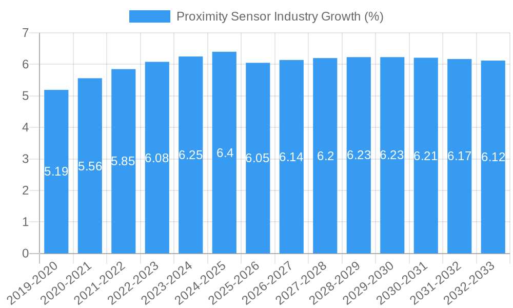 Proximity Sensor Industry Growth