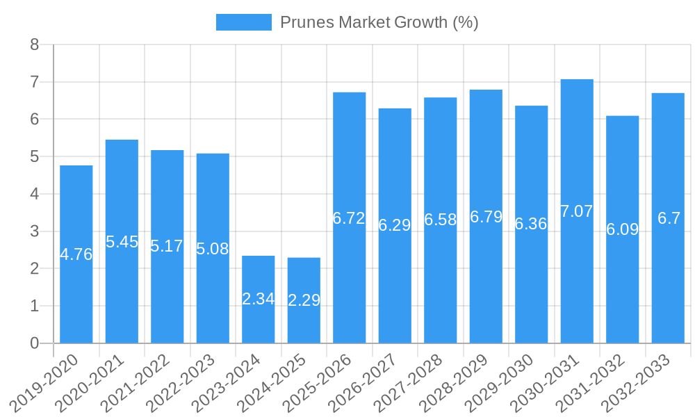 Prunes Market Growth