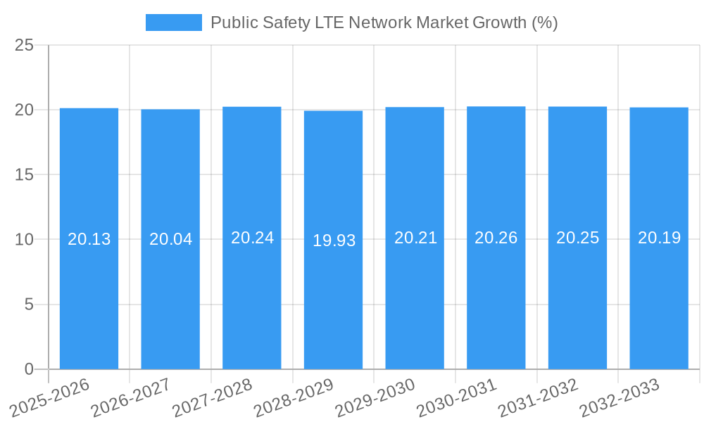 Public Safety LTE Network Market Growth