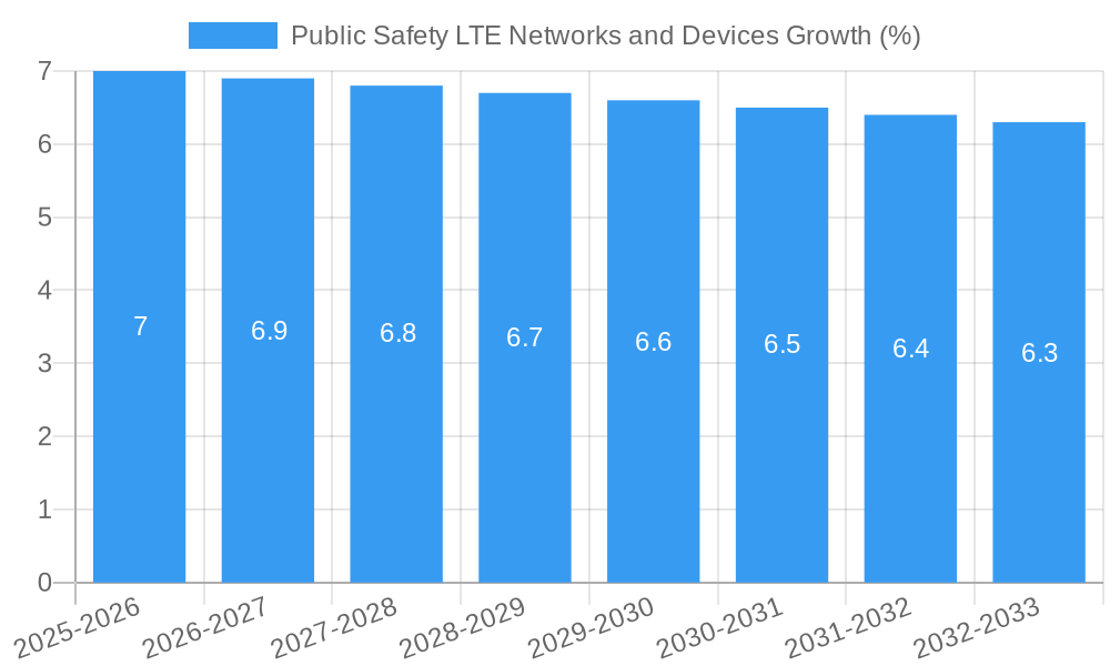 Public Safety LTE Networks and Devices Growth