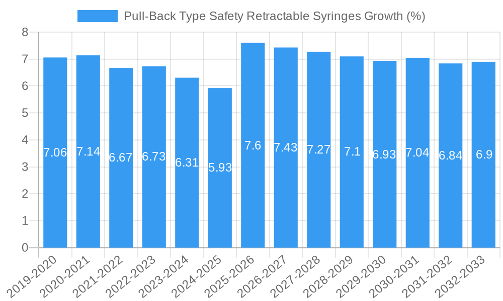 Pull-Back Type Safety Retractable Syringes Growth