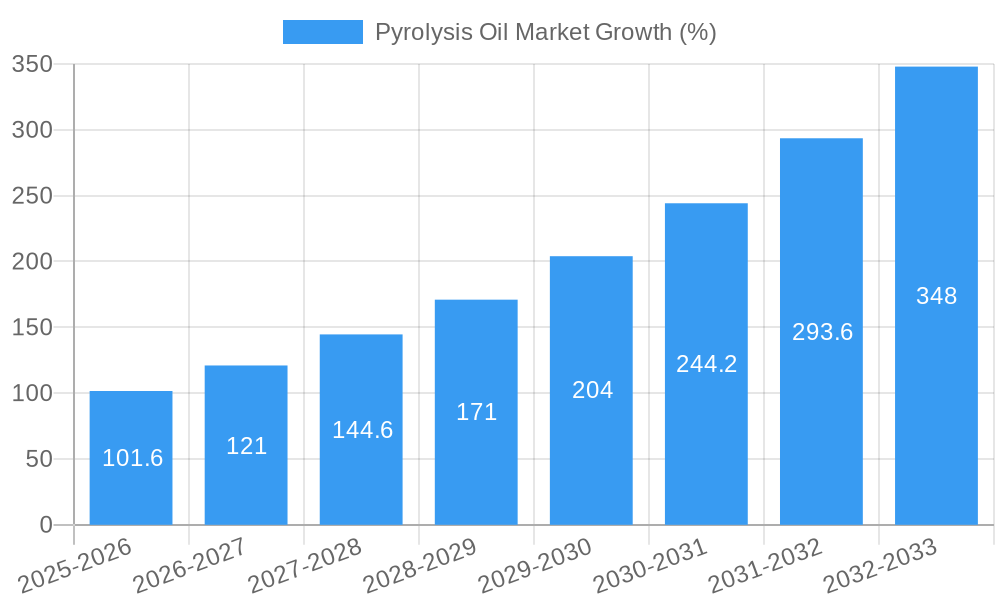 Pyrolysis Oil Market Growth