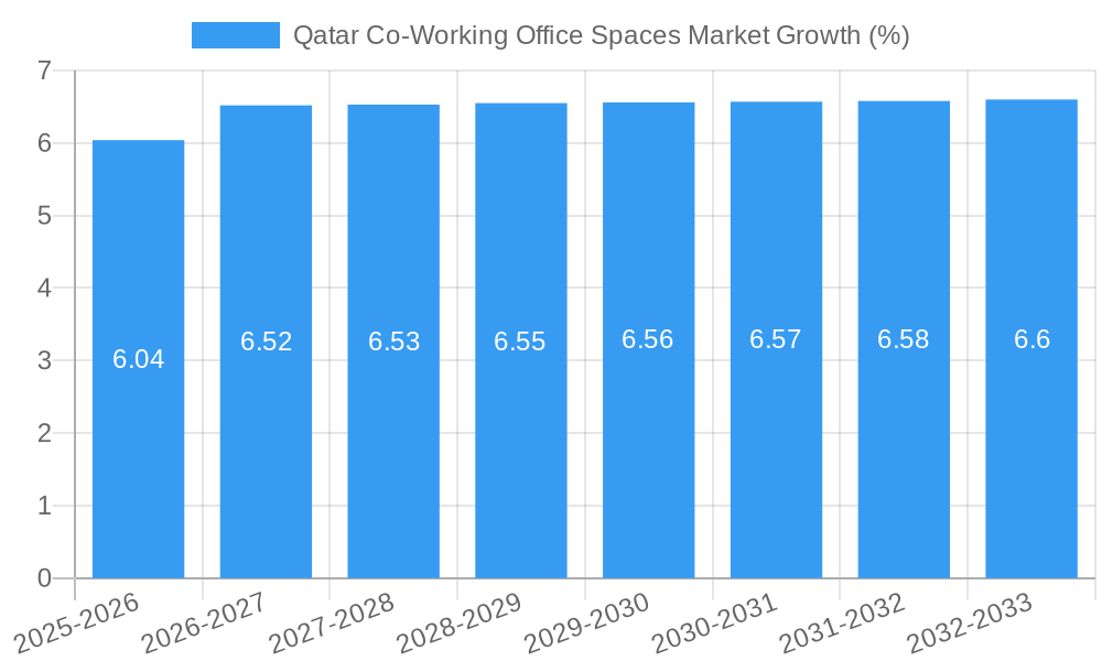Qatar Co-Working Office Spaces Market Growth