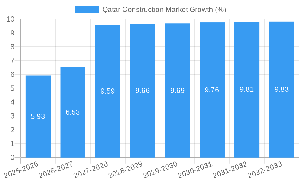 Qatar Construction Market Growth