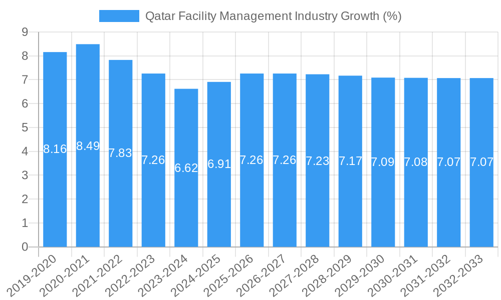Qatar Facility Management Industry Growth