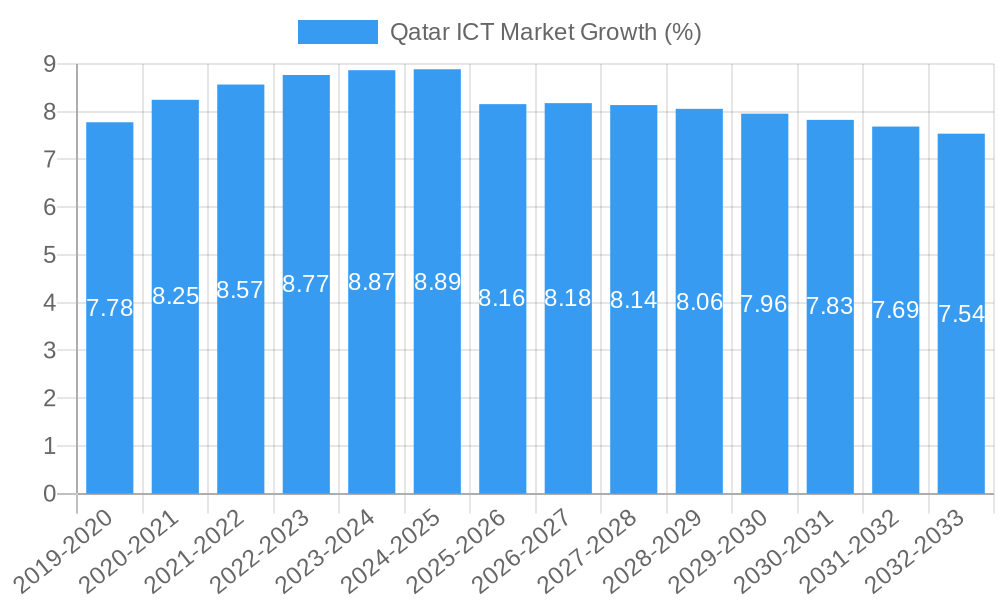 Qatar ICT Market Growth