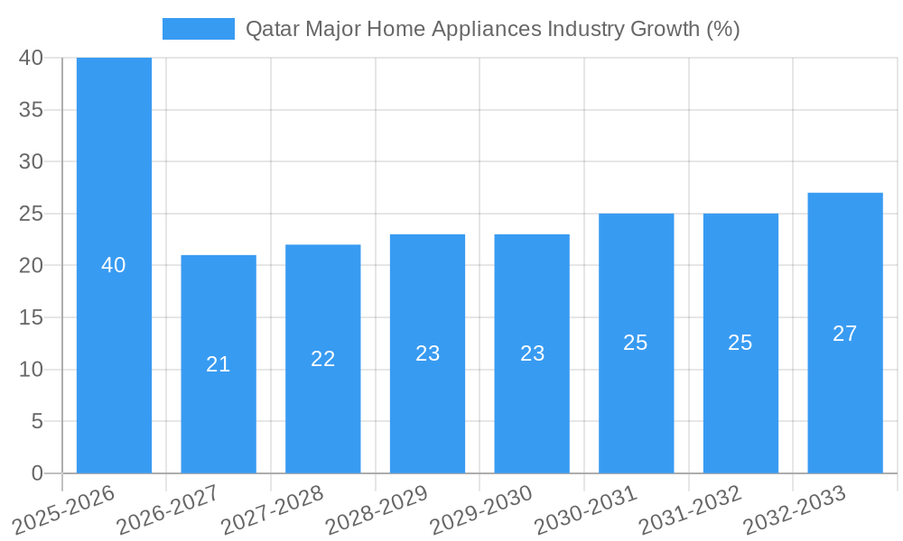 Qatar Major Home Appliances Industry Growth
