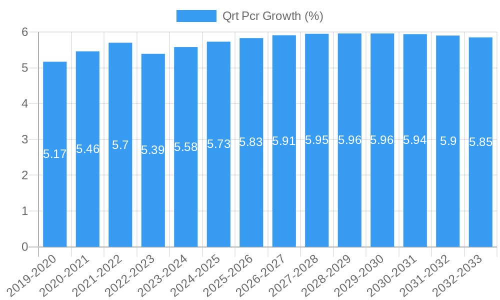 Qrt Pcr Growth
