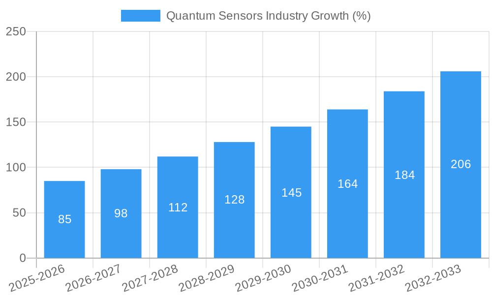 Quantum Sensors Industry Growth