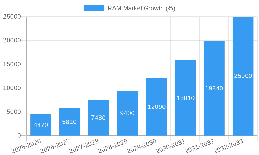RAM Market Growth