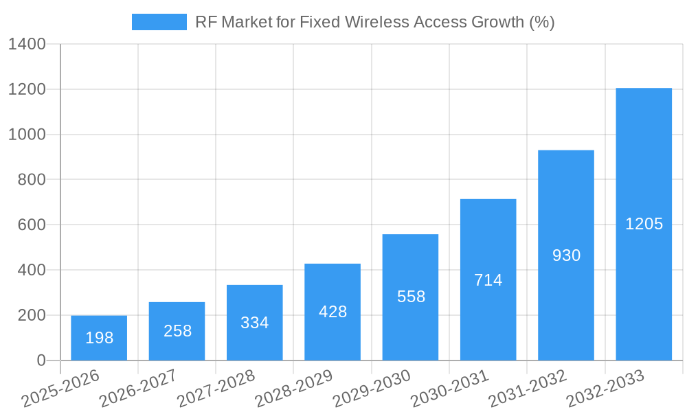 RF Market for Fixed Wireless Access Growth