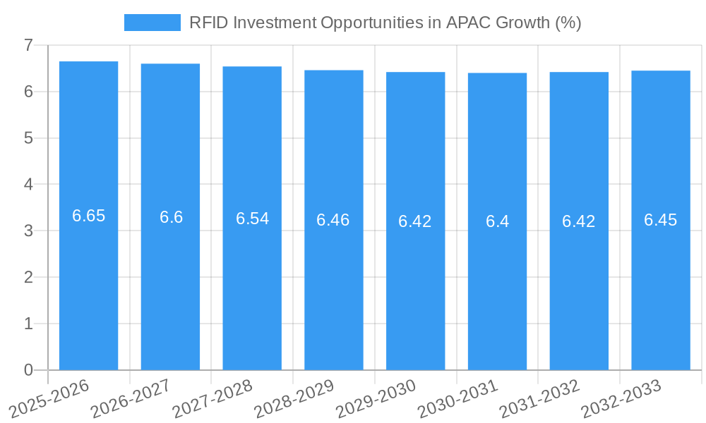 RFID Investment Opportunities in APAC Growth
