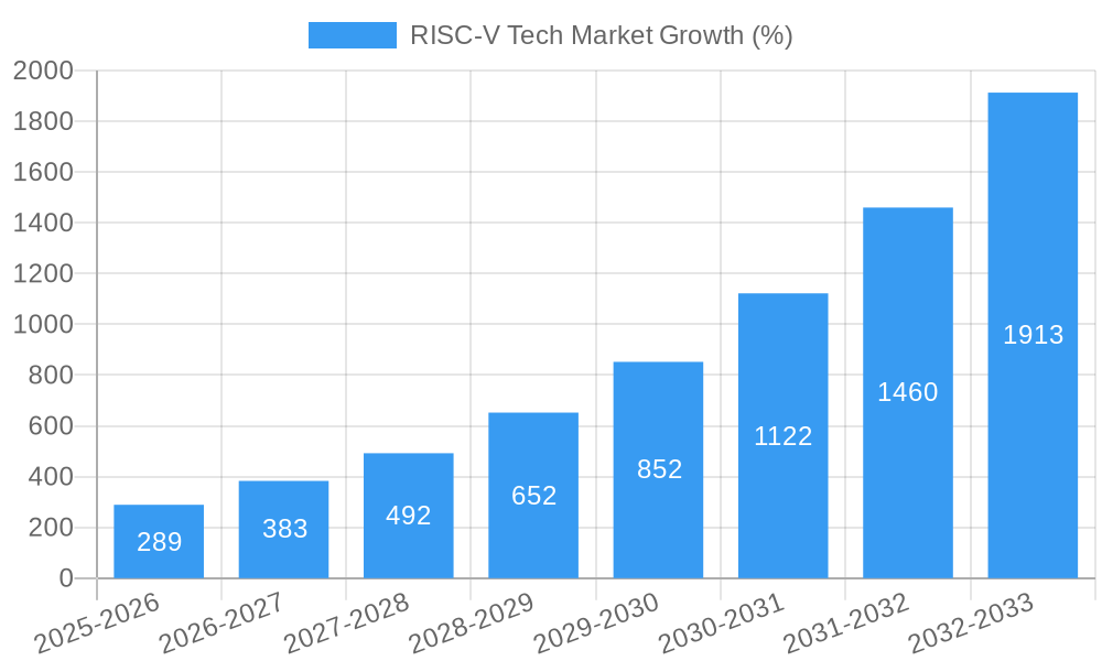 RISC-V Tech Market Growth