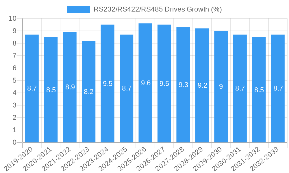 RS232/RS422/RS485 Drives Growth